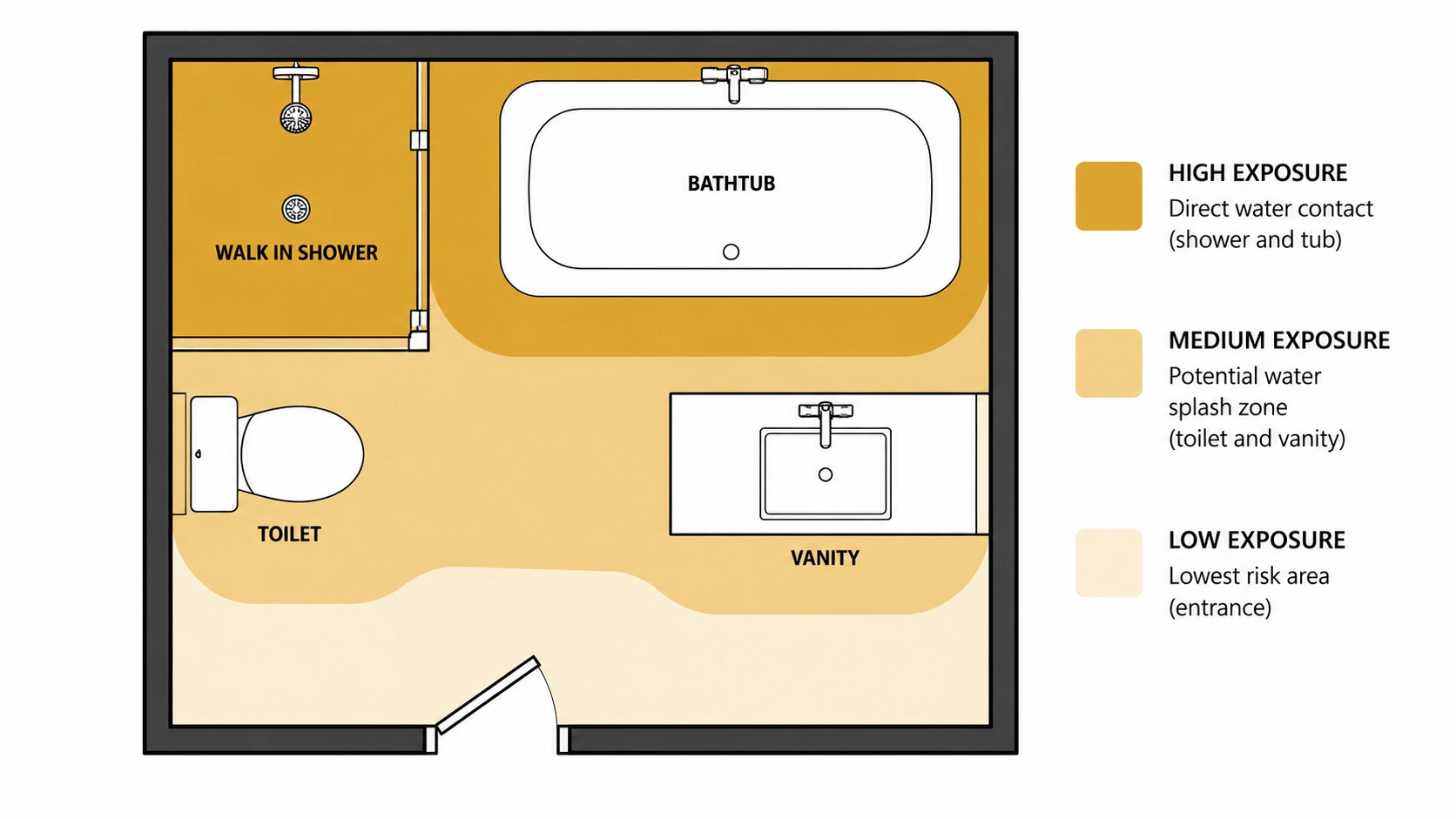 Overhead bathroom floor plan shading water exposure zones around the shower, tub, toilet and vanity