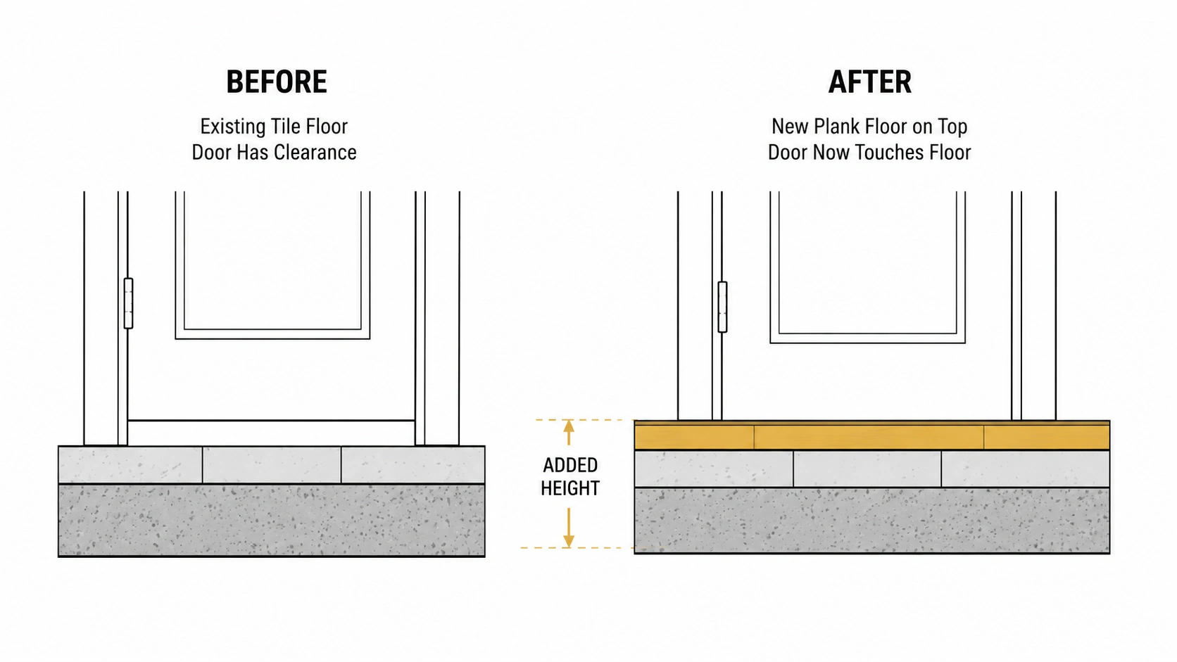 Diagram of a doorway before and after new flooring is laid over existing tile, showing the door clearance lost to the added height