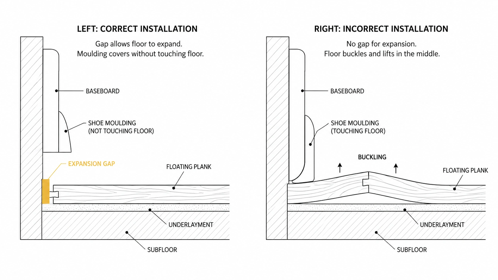 Diagram showing a correct expansion gap hidden behind baseboard next to a floor installed tight to the wall and buckling