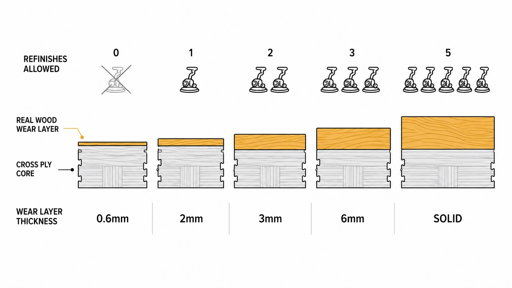 Diagram of engineered hardwood wear layer thicknesses from 0.6mm to solid, with how many refinishes each allows