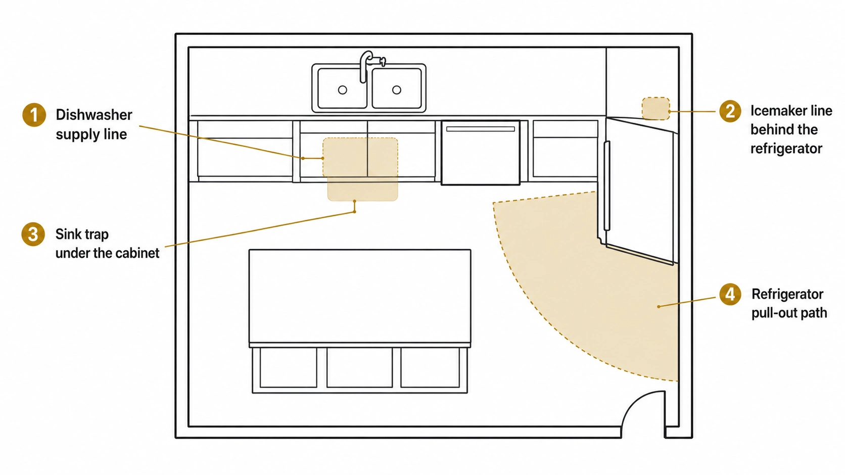 Kitchen diagram marking four damage zones: dishwasher line, icemaker line, sink trap and the refrigerator path