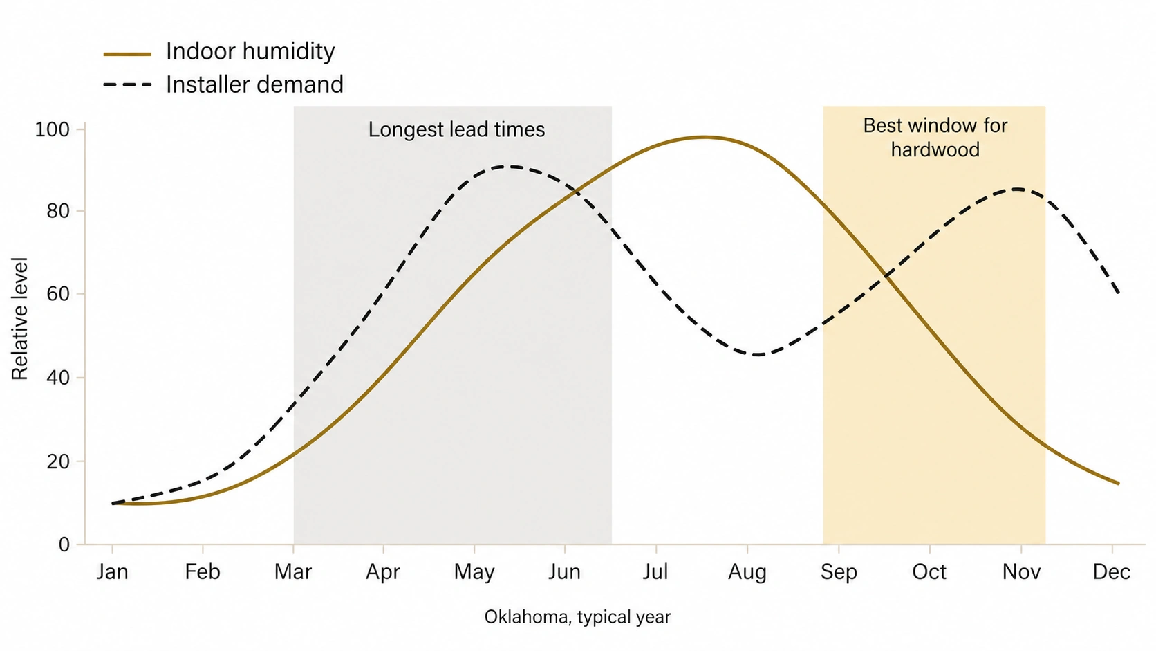 Diagram of the Oklahoma flooring year showing humidity swing against installer demand by month