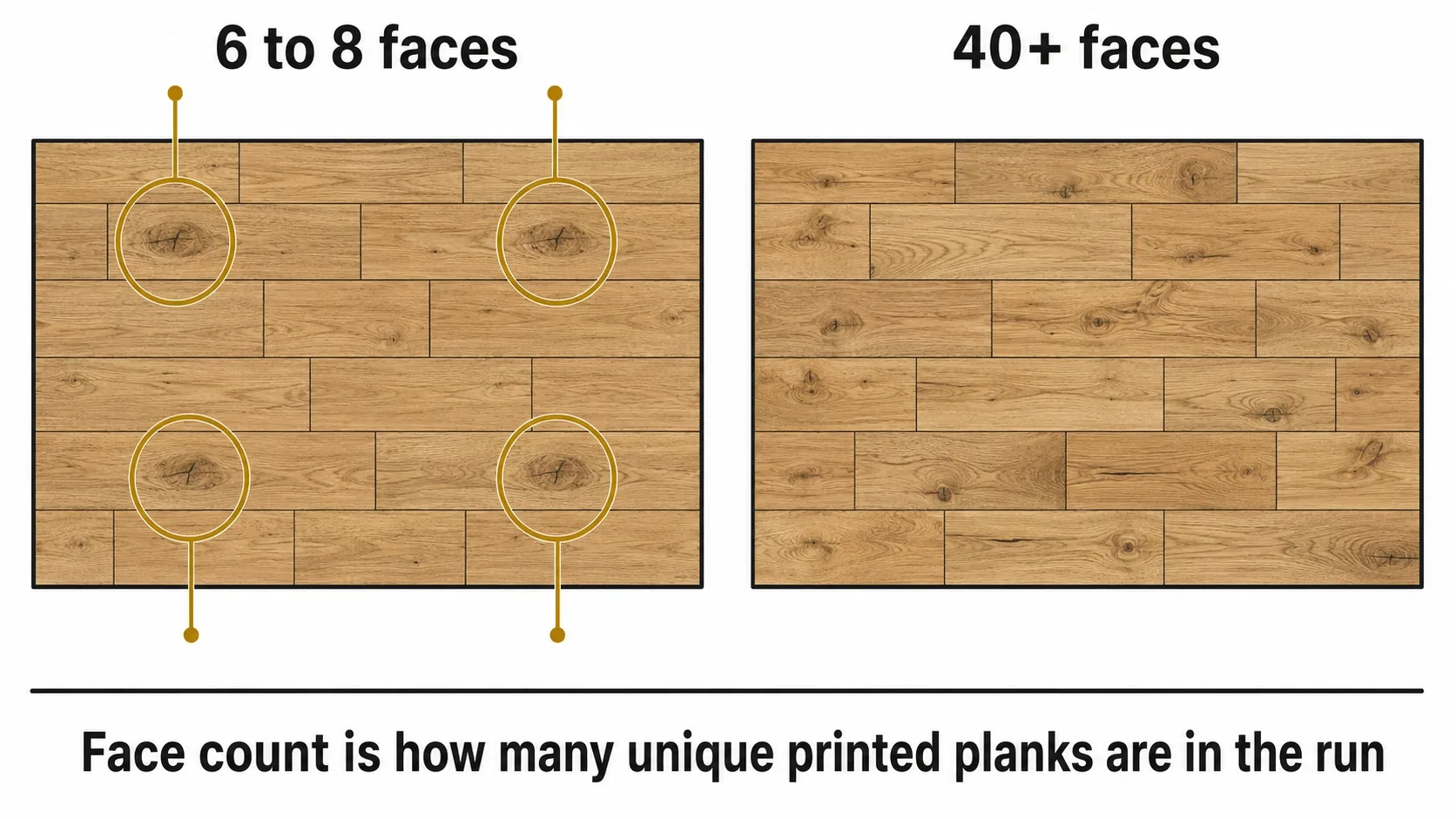 Diagram comparing a low face count plank tile floor with visible repeating grain against a high face count floor