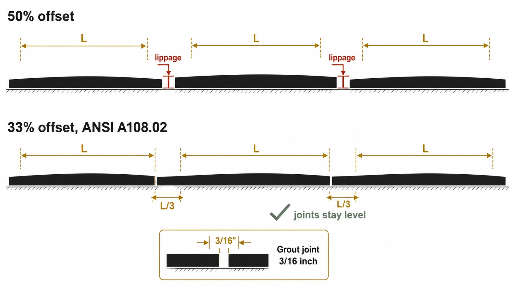 Diagram showing how a 50 percent plank offset creates lippage at the joint while a 33 percent offset keeps the surface flat