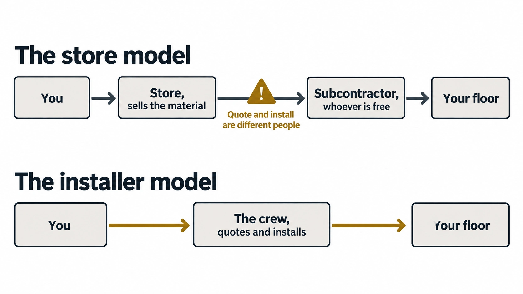 Diagram comparing the store model, where the job passes to a subcontractor, against a direct crew