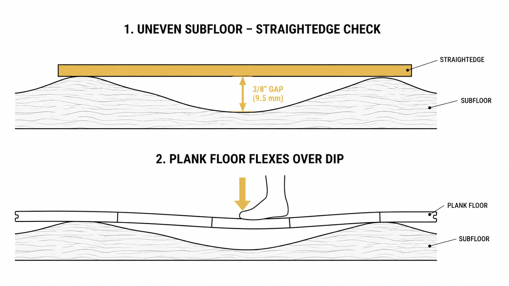 Diagram of a straightedge bridging a dip in a subfloor, and a plank floor flexing over the same dip underfoot