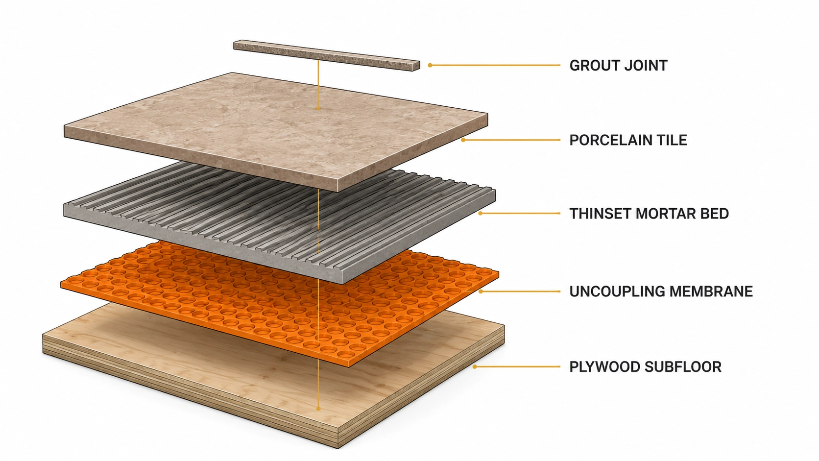 Exploded view of a tile floor assembly: plywood subfloor, uncoupling membrane, thinset mortar, tile and grout