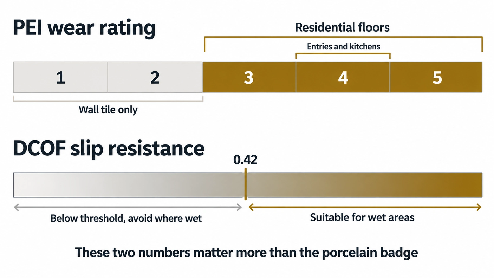 Scale diagram of PEI 1 to 5 wear ratings and the DCOF slip threshold, marking which suit a residential floor