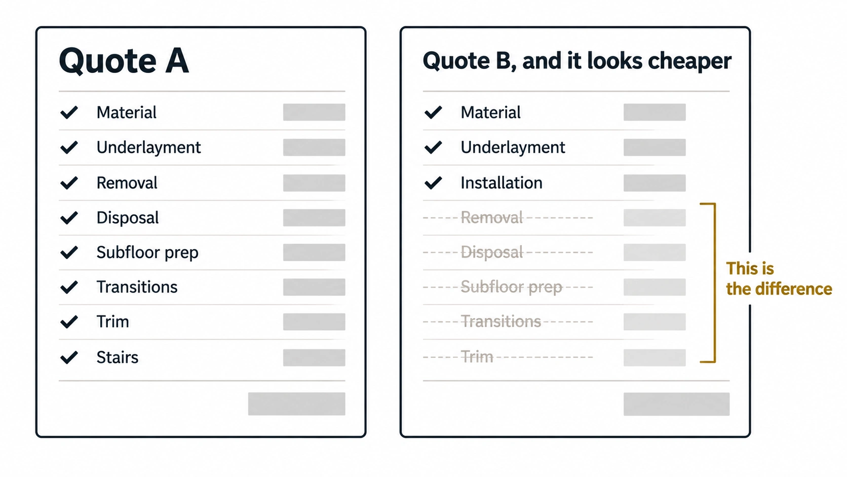 Two flooring quotes side by side showing the cheaper one missing the subfloor prep, removal and trim lines