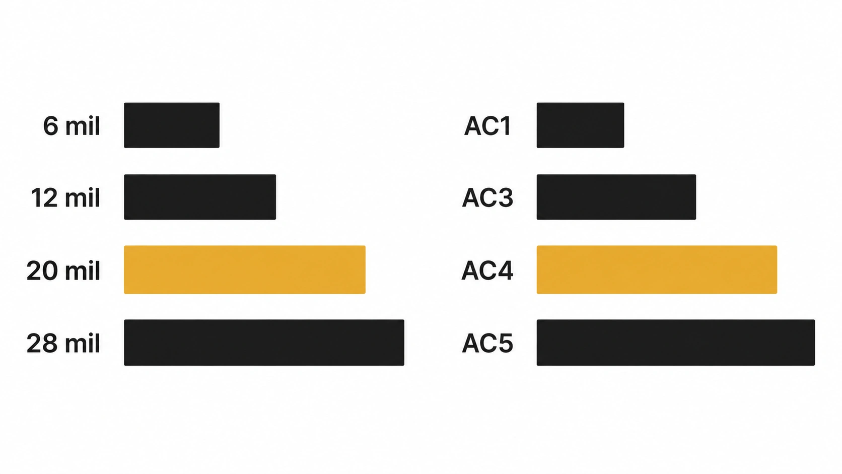 Chart comparing luxury vinyl plank wear layer ratings in mil against laminate AC ratings, with 20 mil and AC4 highlighted as the recommended tiers