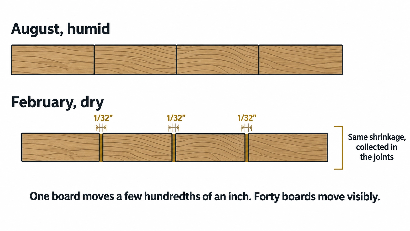 Cross section diagram of oak boards at summer width and winter width showing where the gap comes from